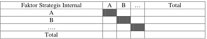 Tabel 6. Penilaian Bobot Faktor Strategis Internal 