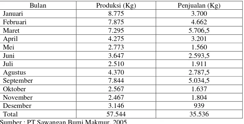Tabel 4. Volume Produksi dan Penjualan Jambu Biji Organik PT Sawangan Bumi Makmur Tahun 2004 