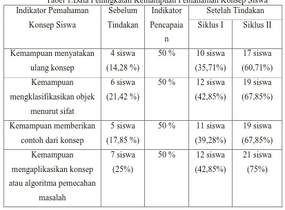 Tabel 1.Data Peningkatan Kemampuan Pemahaman Konsep Siswa Sebelum 