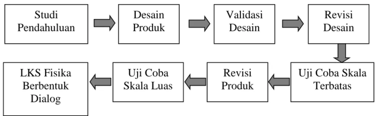 Gambar 1. Langkah-langkah Penelitian 