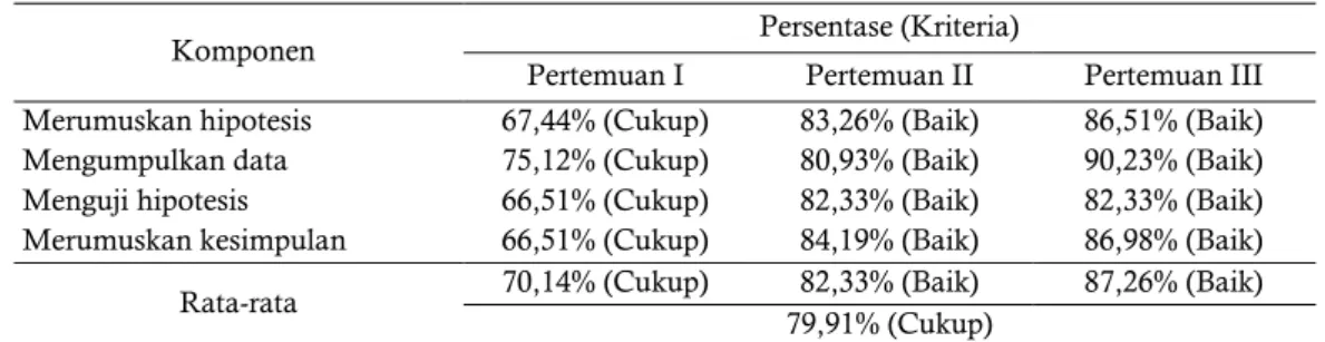 Tabel 4. Hasil Observasi Keterampilan Inkuiri  