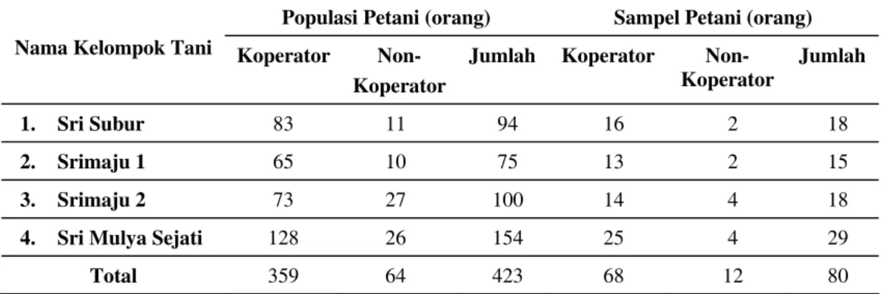 Tabel 1. Populasi dan sampel penelitian di Desa Citarik Kabupaten Karawang 