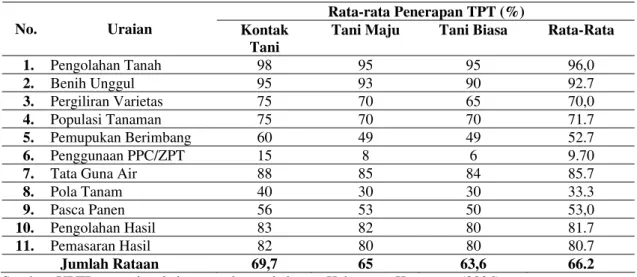 Tabel 2. Tingkat penerapan teknologi usahatani padi 