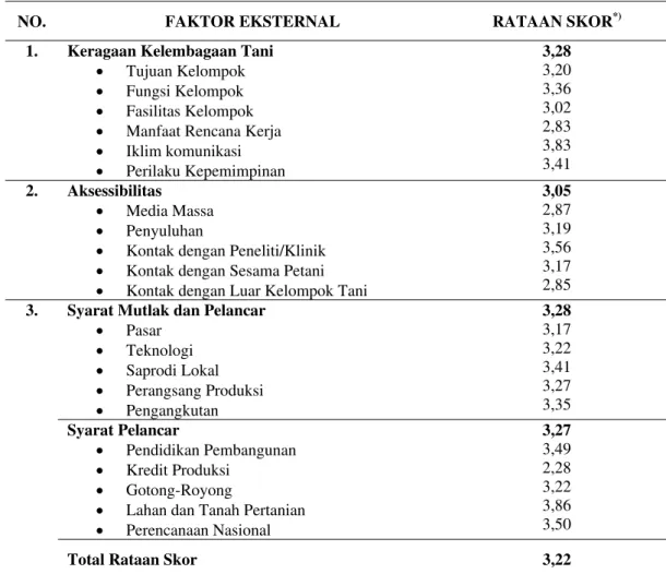 Tabel 6. Skor rataan faktor eksternal responden petani padi di Desa Citarik 