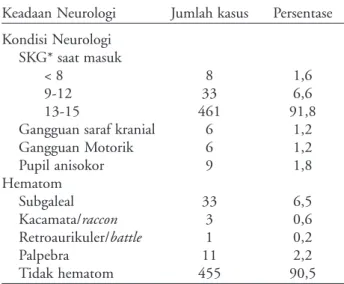 Tabel 2. Keadaan neurologi dan hematom pasien cedera kepala Keadaan Neurologi Jumlah kasus Persentase Kondisi Neurologi