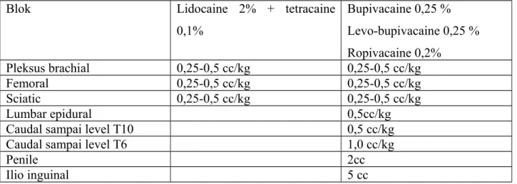 Table 3. Dosis penggunaan lokal anestesi yang direkomendasi