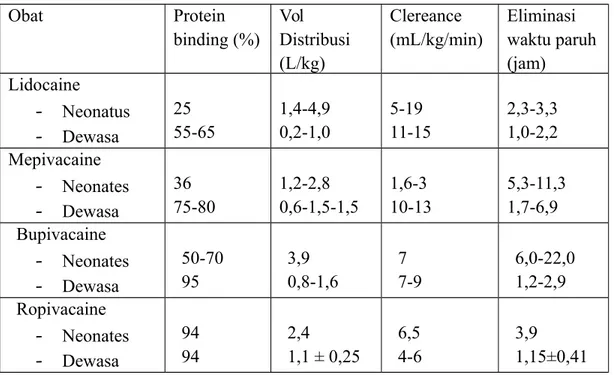 Tabel 1.  Pengaruh usia terhadap parameter farmakokinetik aminoamida
