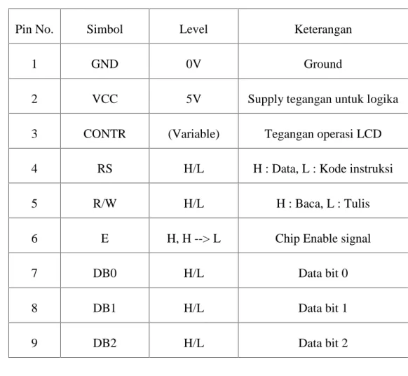 Tabel 3.1 Konfigurasi Pin LCD