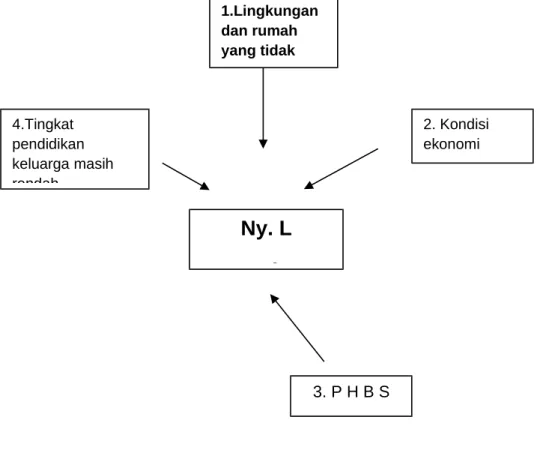 DIAGRAM PERMASALAHAN PASIEN