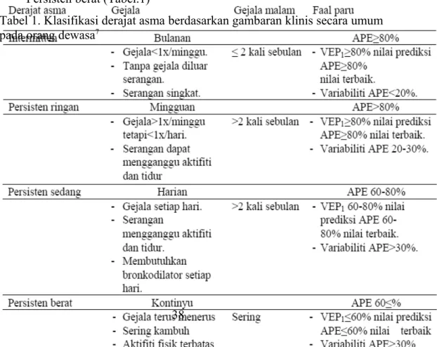 Tabel 1. Klasifikasi derajat asma berdasarkan gambaran klinis secara umum  pada orang dewasa 7