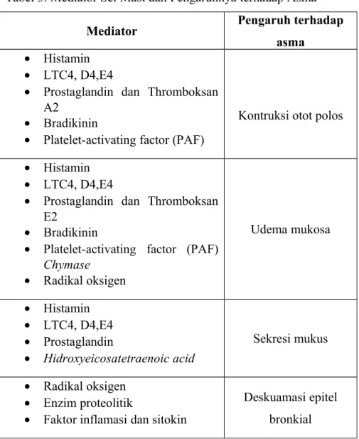 Gambar 1. Patogenesis Asma 9