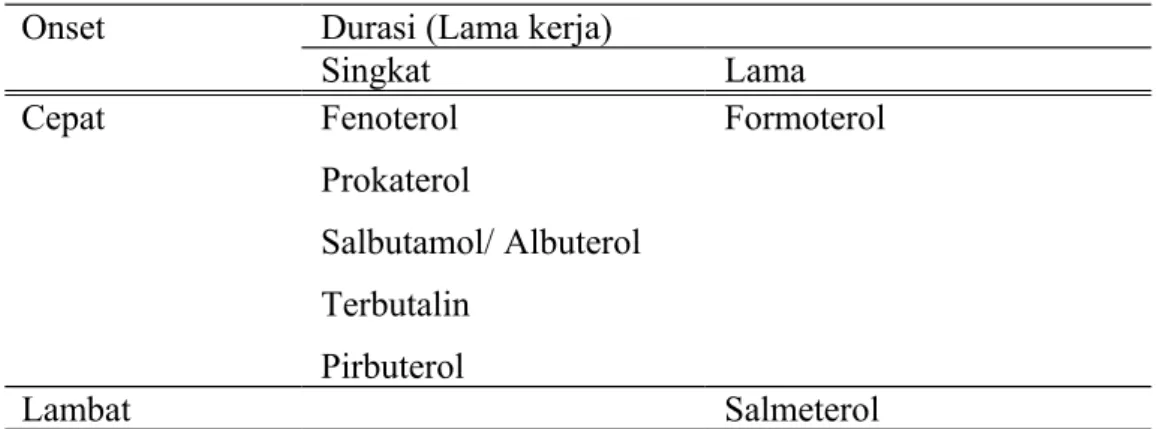 Tabel 6. Onset dan durasi (lama kerja) inhalasi agonis beta-2 13