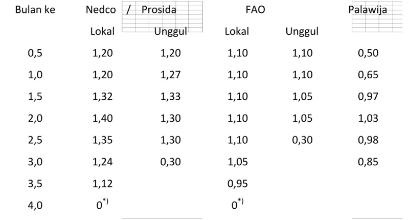 Tabel koefisien tanaman, K C  untuk padi dan palawija
