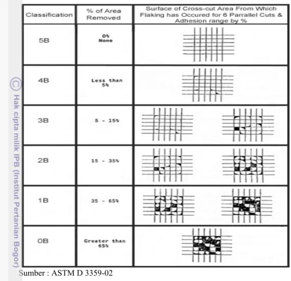 Tabel 2 Klasifikasi daya lekat berdasarkan ASTM D 3359-02 