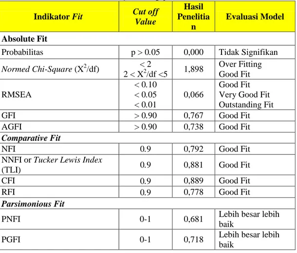 Tabel 1. Goodness of Fit Pengujian Model Penelitian  Indikator Fit  Cut off 