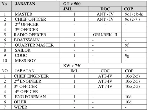Tabel 6.26 Jumlah Perwira Kapal Berdasarkan GT.500 s.d &lt; 500 dan KW &lt; 750   No   JABATAN    GT &lt; 500 
