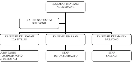 GAMBAR 3.2 Struktur organisasi unit Pasar Bratang. 