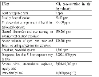 Tabel 1. Pengaruh amonia terhadap kesehatan  pada berbagai konsentrasi 