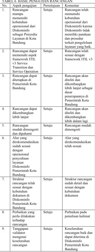 TABEL 6. HASIL PENGUJIAN RANCANGAN  No.   Aspek pengujian   Persetujuan  Komentar  1.  Rancangan  mampu  memenuhi  kebutuhan  operasional dari  Diskominfo  sebagai Penyedia  Layanan di Kota  Bandung 