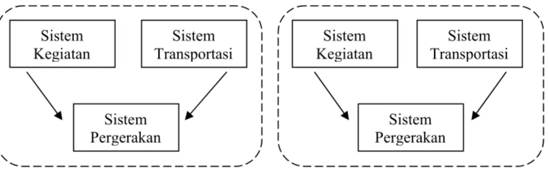 Gambar 2.1 Sistem Transportasi Makro 