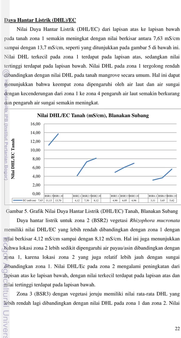 Gambar 5. Grafik Nilai Daya Hantar Listrik (DHL/EC) Tanah, Blanakan Subang  Daya  hantar  listrik  untuk  zona  2  (BSR2)  vegetasi  Rhizophora  mucronata  memiliki  nilai  DHL/EC  yang  lebih  rendah  dibandingkan  dengan  zona  1  dengan  nilai berkisar 
