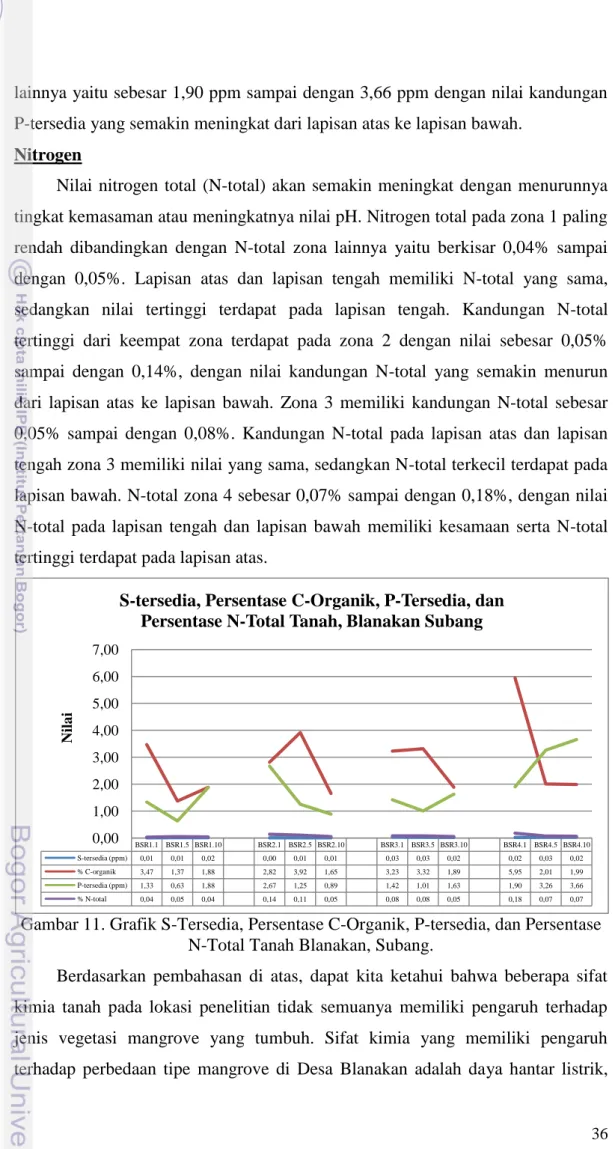 Gambar 11. Grafik S-Tersedia, Persentase C-Organik, P-tersedia, dan Persentase  N-Total Tanah Blanakan, Subang