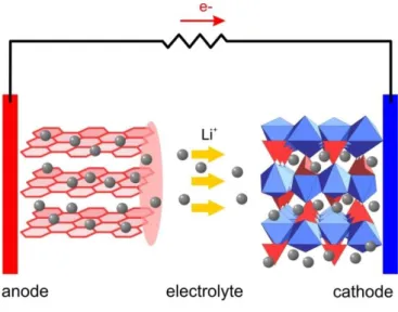 Gambar 1. Mekanisme proses interkalasi ion lithium dalam sel baterai lithium-ion[4]. 