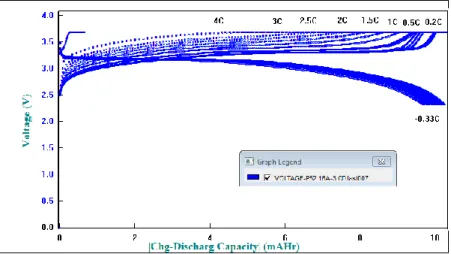 Gambar 4. Hasil uji fastcharging sel baterai dengan laju hingga +4C dengan discharging pada nilai tetap -0.33C