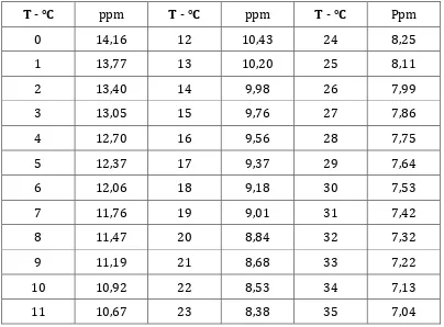 Tabel 1. Kelarutan oksigen jenuh pada air murni dengan berbagai suhu (T - °C)  pada tekanan udara 760 mm Hg (1 atmosfir) 