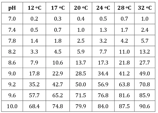 Tabel 3. Persen dari total amoniak (ppm) yang un-ionized pada berbagai temperatur dan pH