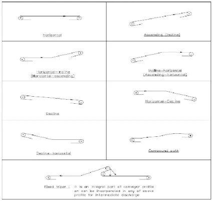 Gambar 2. 2 Profil Belt Conveyor  2.3  Metode Discharge Pada Belt Conveyor 