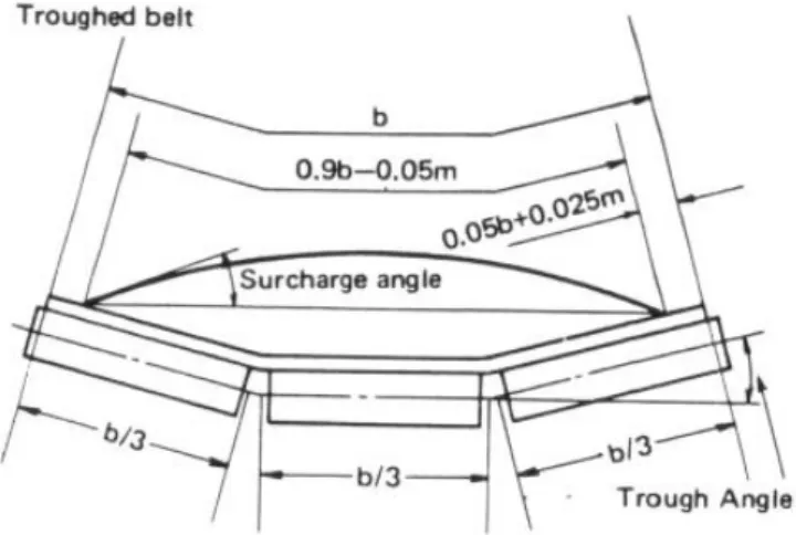 Gambar 2.5 memperlihatkan luas cross-section beban pada belt yang dibentuk  oleh    idler  dengan  sudut  troughing  (ß)  tertentu