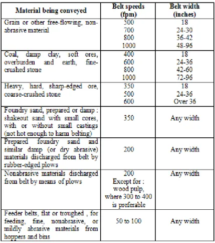 Tabel 2. 6 Recommended Maximum Belt Speeds 