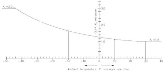 Gambar 2. 6 Variation Of Temperature Factor, Kt With Temperature  2.8.3 Faktor Gesekan Idler, Kt