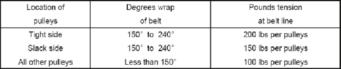 Tabel 2 Belt Tension To Rotate Pilleys 