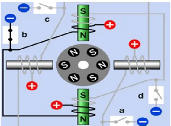 Gambar 12. Konstruksi bipolar stepper motor.