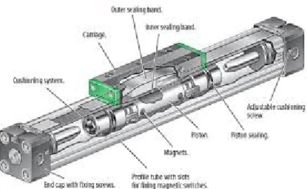 Gambar 24. Rodless air cylinder.