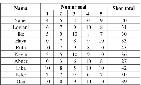 Tabel 1.2 data skor tes uraian