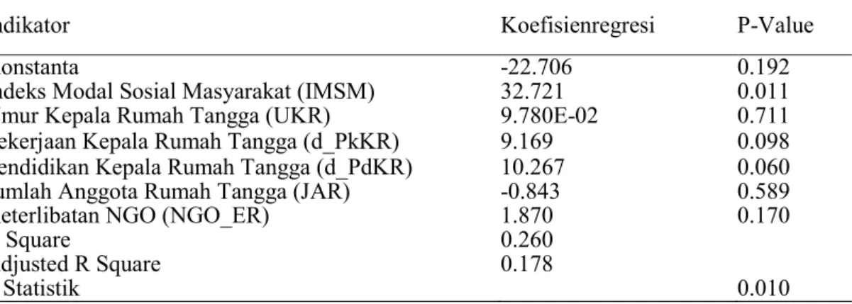 Tabel 1. Hasil Analisis Menggunakan Regresi Linier dengan Variabel Terikat Pendapatan Rumah Tangga