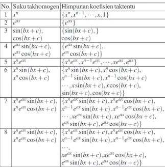 Tabel 4.1 Himpunan bebas linier koefisien taktentu dari suku takhomogen.