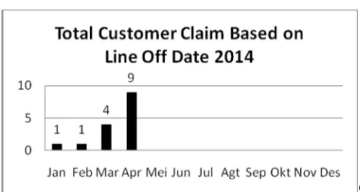 Tabel 1. Total Customer Claim Based on Line Off Date Tahun 2014 