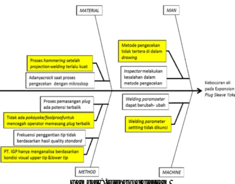 Gambar 8. Fishbone diagram  Improve 