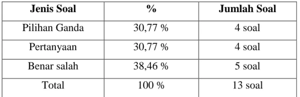 Tabel 3.4 Aspek Kompetensi Soal Tes 
