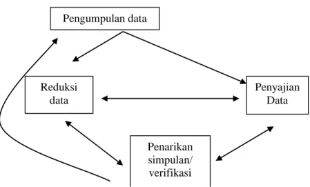 Gambar Komponen-komponen Analisis Data     