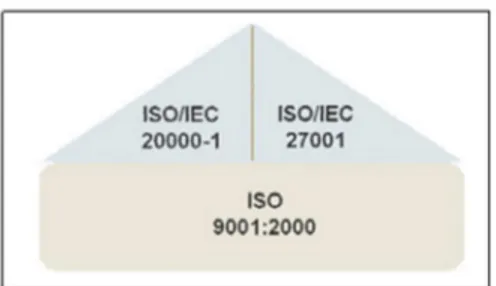 Gambar II. 2 Hubungan antara standar ISO