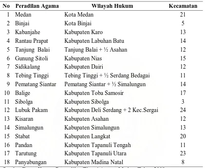 Tabel 1.  Keadaan Pengadilan Agama dengan Wilayah Hukumnya di Sumatera Utara  