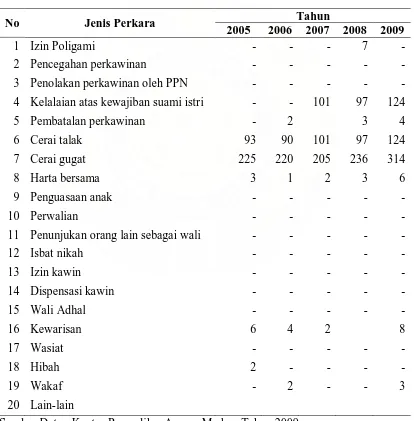 Tabel 2. Keadaan Jenis Perkara pada Pengadilan Agama Medan Tahun 2005 sampai dengan 2009  
