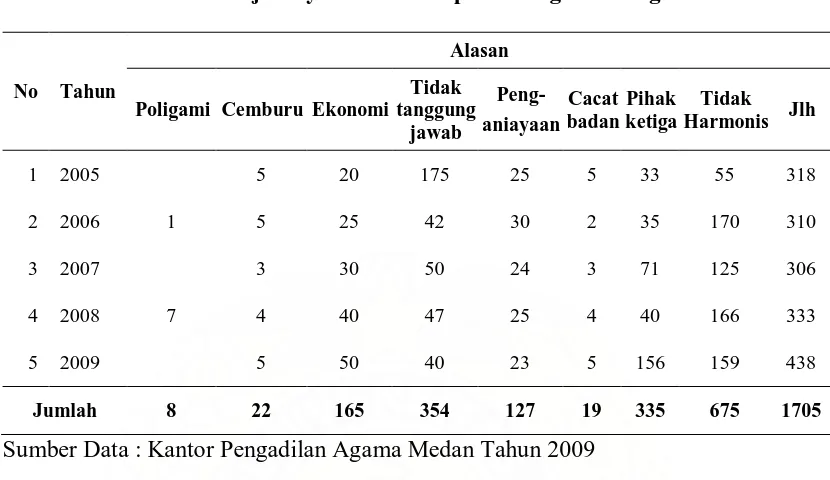 Tabel 4. Alasan Terjadinya Perceraian pada Pengadilan Agama Medan   