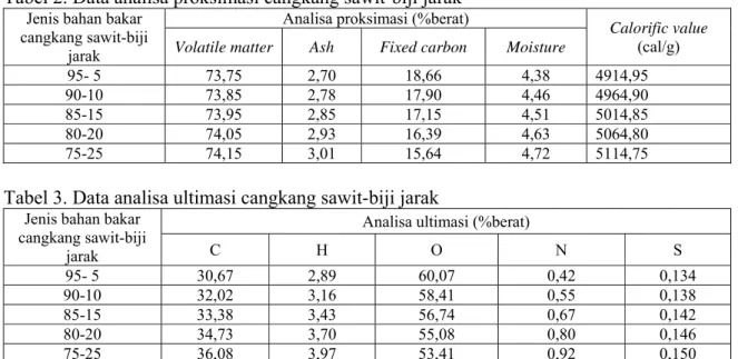 Tabel 2. Data analisa proksimasi cangkang sawit-biji jarak 
