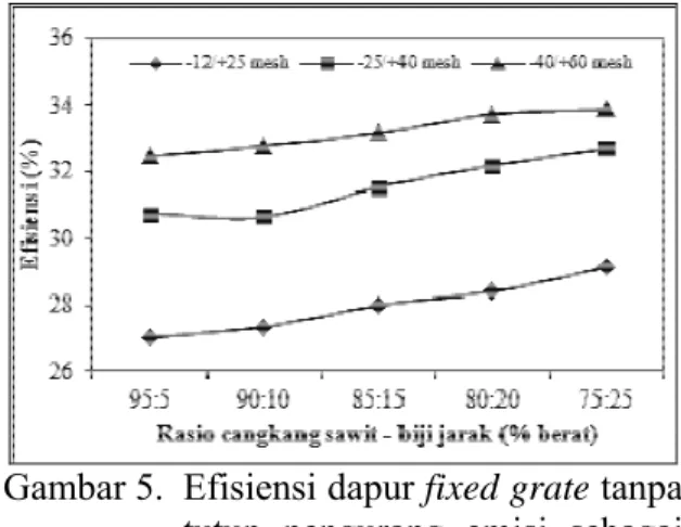 Gambar 5.  Efisiensi dapur fixed grate tanpa  tutup pengurang emisi sebagai  fungsi komposisi briket dan  ukuran partikel biomassa 